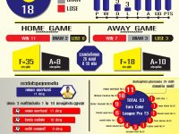 Infographic : สถิติไทยลีก 3 ตอนบน ของ เดอะทีเร็กซ์ ขอนแก่น เอฟซี 2017